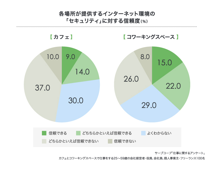 インターネット環境
