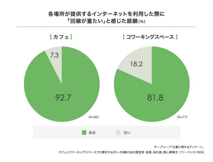インターネット環境