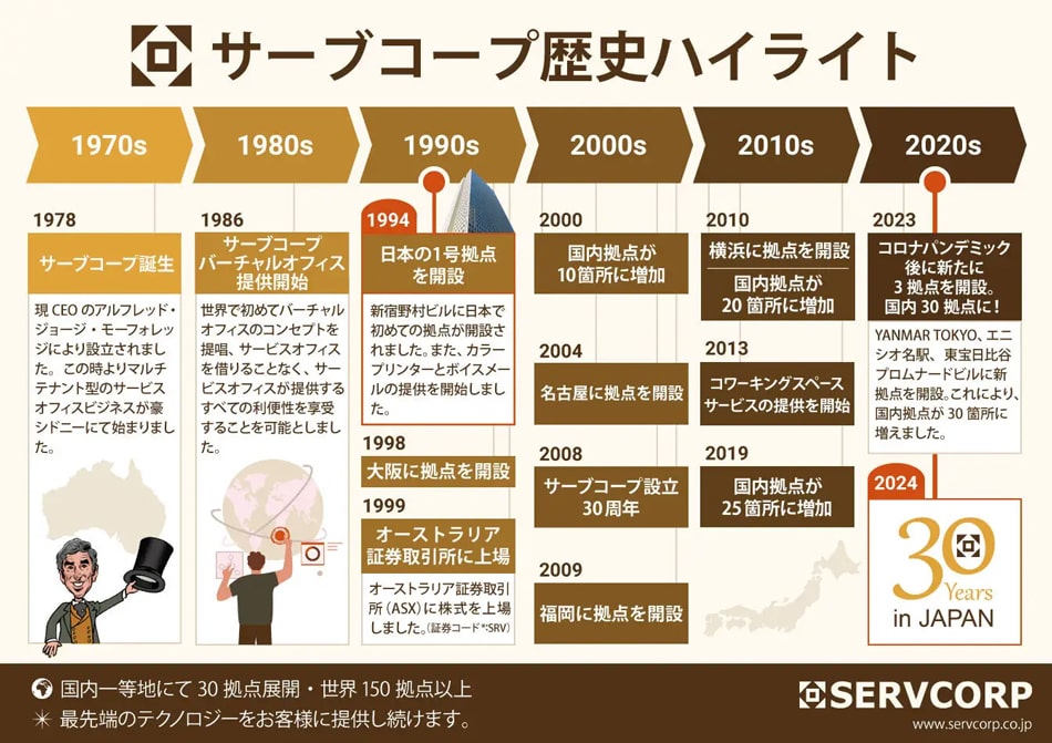 サーブコープの歴史