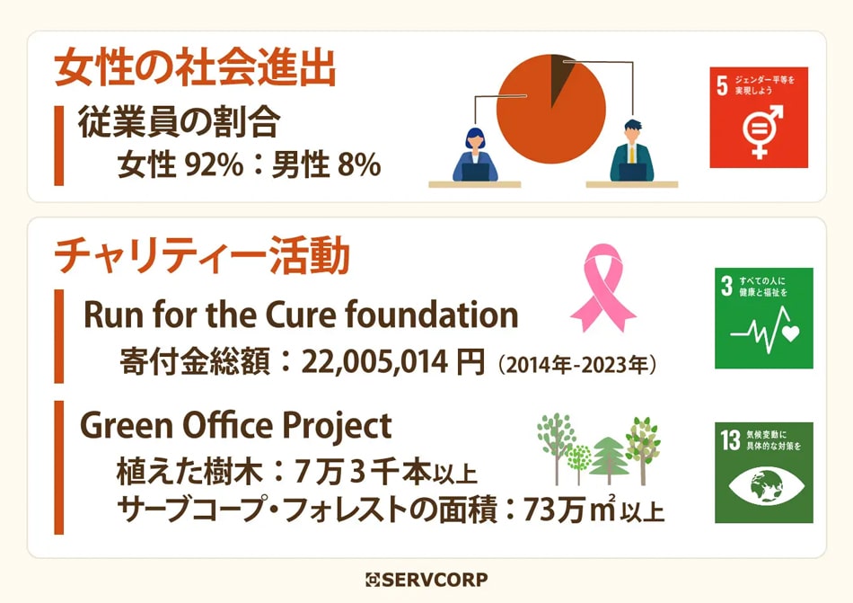 CSR活動