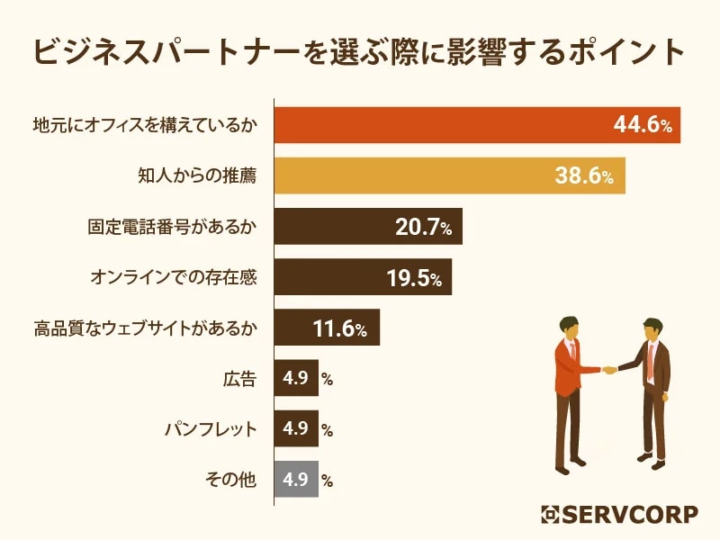 ビジネスパートナーを選ぶ