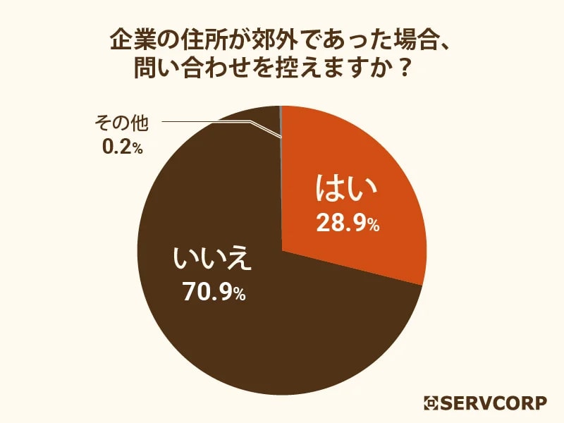 候補となる企業が郊外にオフィスを構えている場合、問い合わせを控えますか？
