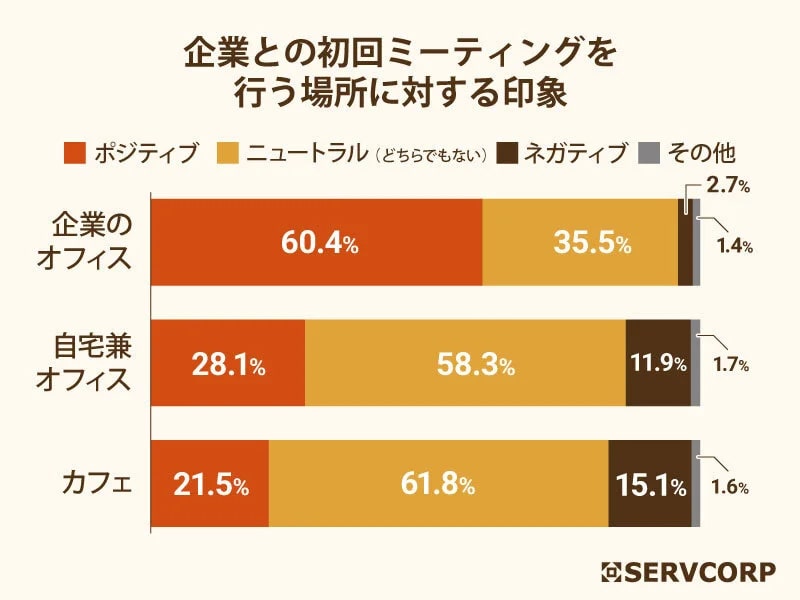 企業との初回ミーティングを行う場所についてどのように感じるか？