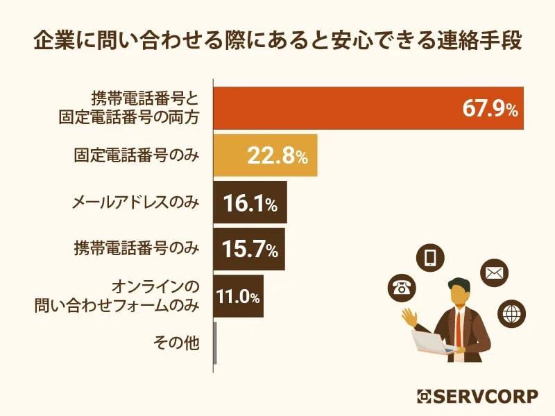 企業に問い合わせをする際、安心できる連絡先は何か？