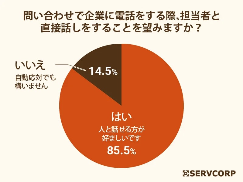 初めて企業に電話で問い合わせをする際、直接担当者と話をしたいか、それとも自動応対でもよいか？