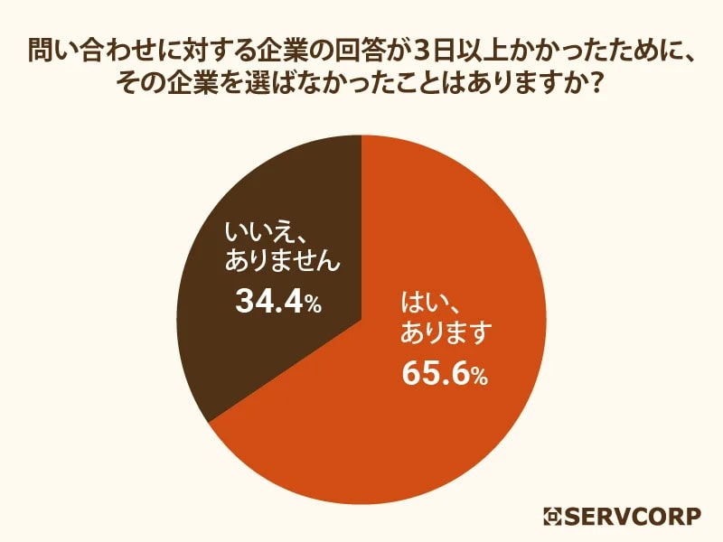 レスポンスの早さ