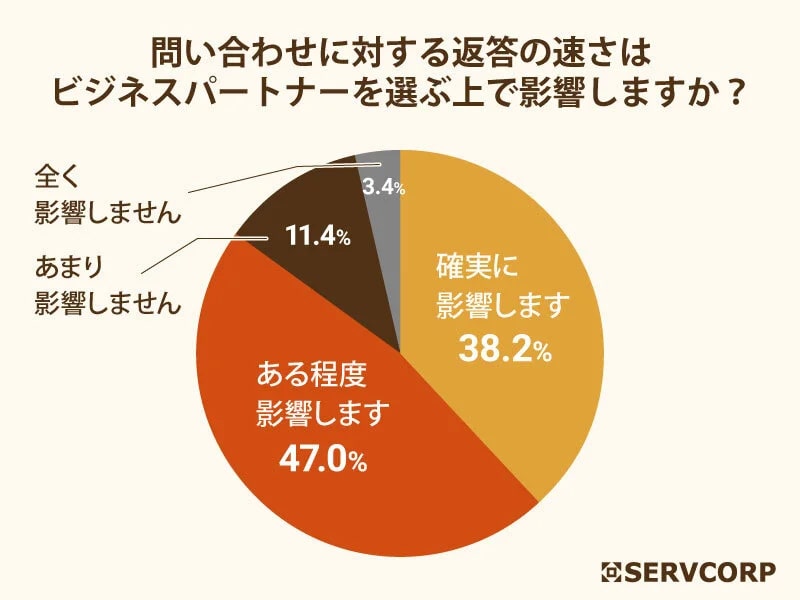 ビジネスパートナーを選ぶ際、問い合わせへの対応の速さはその選択に影響を与えるか？