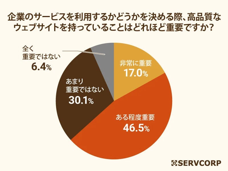 企業のサービスを利用するかどうかを決める際、高品質なウェブサイトを持っていることの重要度はどのくらいか？