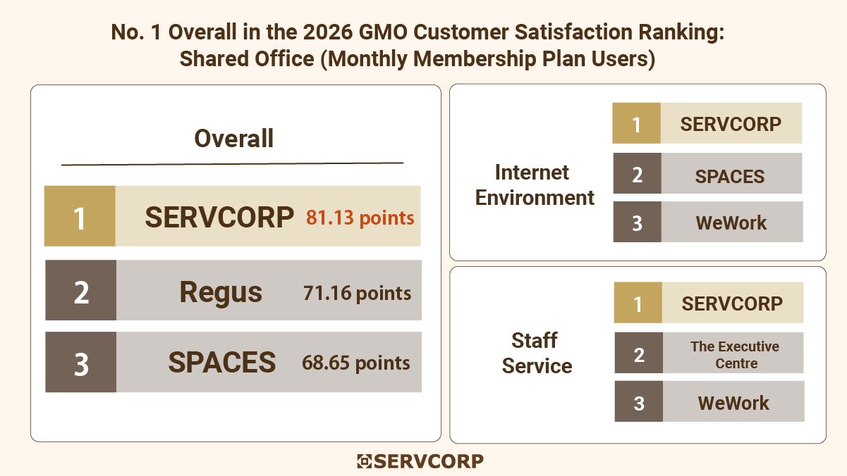 Servcorp's overall and category rankings in the GMO Shared Office Customer Satisfaction Ranking
