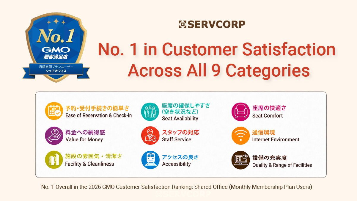 Servcorp ranks No. 1 in all nine customer satisfaction categories