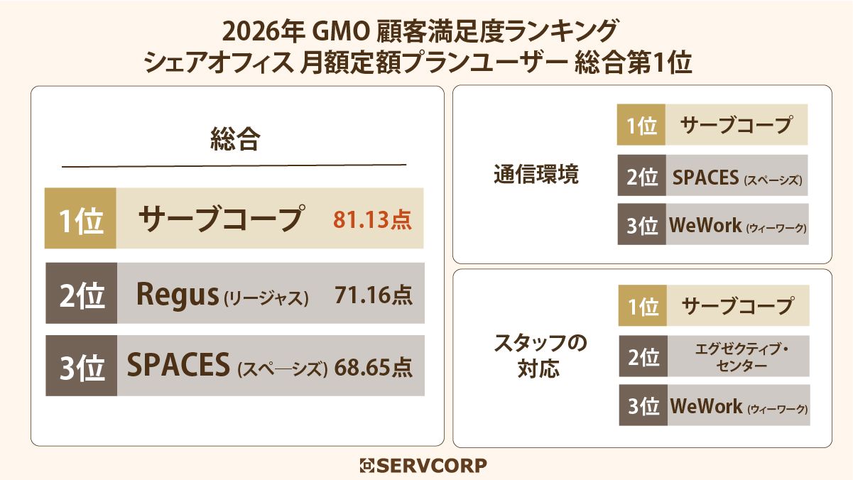GMOシェアオフィス顧客満足度ランキングの総合・部門別順位
